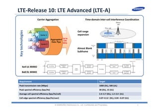 7
LTE‐Release 10: LTE Advanced (LTE‐A)
© SAMSUNG Electronics Co., Ltd. Confidential and Proprietary
Key technologies
Carrier Aggregation
8x8 DL MIMO
4x4 UL MIMO
Time‐domain Inter‐cell Interference Coordination
Cell range 
expansion
Almost Blank 
Subframe
Requirement Target
Peak transmission rate (Mbps) 1000 (DL), 500 (UL)
Peak spectral efficiency (bps/Hz) 30 (DL), 15 (UL)
Average cell spectral efficiency (bps/Hz/cell)  2.4–3.7 (DL), 1.2–2.0  (UL)
Cell edge spectral efficiency (bps/Hz/user) 0.07–0.12 (DL), 0.04 –0.07 (UL)
 