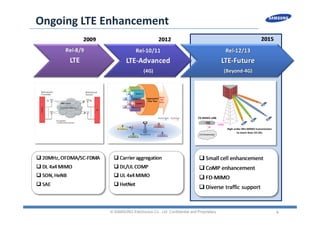 9
Ongoing LTE Enhancement
© SAMSUNG Electronics Co., Ltd. Confidential and Proprietary
 
