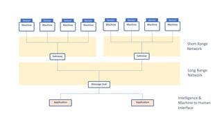Machine
Sensor
Machine
Sensor
Machine
Sensor
Machine
Sensor
Gateway
Machine
Sensor
Machine
Sensor
Machine
Sensor
Machine
Sensor
Gateway
Application Application
Short Range
Network
Long Range
Network
Message Hub
Intelligence &
Machine to Human
Interface
 