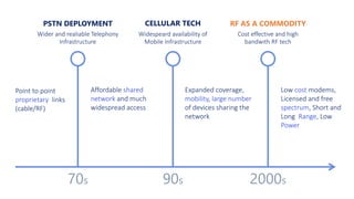 PSTN DEPLOYMENT
Wider and realiable Telephony
Infrastructure
CELLULAR TECH
Widespeard availability of
Mobile Infrastructure
RF AS A COMMODITY
Cost effective and high
bandwith RF tech
70s 90s 2000s
Point to point
proprietary links
(cable/RF)
Affordable shared
network and much
widespread access
Expanded coverage,
mobility, large number
of devices sharing the
network
Low cost modems,
Licensed and free
spectrum, Short and
Long Range, Low
Power
 