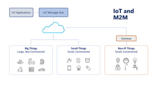 IoT and
M2M
IoT Message HubIoT Applications
Big Things
Large, Not Constrained
Small Things
Small, Constrained
Non-IP Things
Small, Constrained
Gateway
 