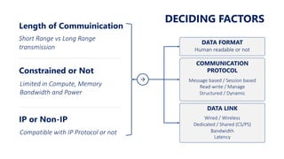 Length of Commuinication
Short Range vs Long Range
transmission
Constrained or Not
Limited in Compute, Memory
Bandwidth and Power
IP or Non-IP
Compatible with IP Protocol or not
DECIDING FACTORS
à
DATA LINK
Wired / Wireless
Dedicated / Shared (CS/PS)
Bandwidth
Latency
COMMUNICATION
PROTOCOL
Message based / Session based
Read-write / Manage
Structured / Dynamic
DATA FORMAT
Human readable or not
 