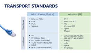 Wired (Electric/Optical) Wire-Less (RF)
§ Wi-Fi
§ Bluetooth, BLE
§ NFC
§ WirelessHART
§ ZigBee
§ Z-Wave
§ Cellular (2G/3G/4G/5G)
§ IEEE 802.15.4 (LR-WPAN)
§ WiMax
§ LoRa
§ SigFox
§ Weightless
§ Ethernet / GbE
§ CAN
§ DMX
§ TOS-Link
§ DSL
§ HFC (Cable Data)
§ BPL (Power line based)
§ T1/T3 (Reserved circuits)
§ MPLS
§ FFTH (Fiber to the Home)
ShortRangeLongRange
TRANSPORT STANDARDS
 