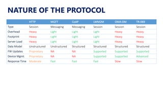 HTTP MQTT CoAP LWM2M OMA-DM TR-069
Type Session Messaging Messaging Session Session Session
Overhead Heavy Light Light Light Heavy Heavy
Footprint Heavy Light Light Light Heavy Heavy
Server Load Heavy Light Light Light Heavy Heavy
Data Model Unstructured Unstructured Structured Structured Structured Structured
FW Updates Proprietary NA NA Supported Supported Supported
Device Mgmt. Proprietary NA NA Supported Supported Advanced
Response Time Moderate Fast Fast Fast Slow Slow
NATURE OF THE PROTOCOL
 