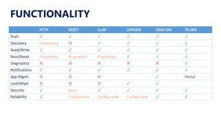 HTTP MQTT CoAP LWM2M OMA-DM TR-069
Push ✓ ✓ ✓ ✓ ✓ ✓
Discovery Proprietary ✕ ✓ ✓ ✓ ✓
Read/Write ✓ ✓ ✓ ✓ ✓ ✓
Boot/Reset Proprietary Proprietary Proprietary ✓ ✓ ✓
Diagnostics ✕ ✕ ✕ ✕ ✕ ✓
Notifications ✓ ✓ ✓ ✓ ✓ ✓
App Mgmt. ✕ ✕ ✕ ✓ Partial
Lock/Wipe ✕ ✕ ✕ ✓ ✓
Security ✓ Basic ✓ ✓ ✓ ✓
Reliability ✓ Configurable Configurable Configurable ✓ ✓
FUNCTIONALITY
 