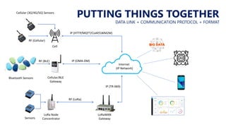 PUTTING THINGS TOGETHER
LoRaWAN
Gateway
LoRa Node
Concentrator
RF (LoRa)
Sensors
Cellular/BLE
Gateway
Bluetooth Sensors
Internet
(IP Network)
RF (BLE)
IP (TR-069)
IP (OMA-DM)
Cellular (3G/4G/5G) Sensors
IP (HTTP/MQTT/CoAP/LWM2M)
DATA LINK + COMMUNICATION PROTOCOL + FORMAT
Cell
RF (Cellular)
 