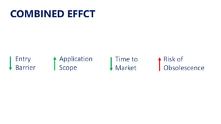 COMBINED EFFCT
Entry
Barrier
Application
Scope
Time to
Market
Risk of
Obsolescence
 