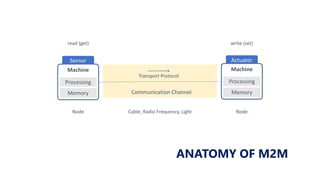 ANATOMY OF M2M
Machine
Processing
Memory
Sensor
Machine
Processing
Memory
Actuator
Communication Channel
Transport Protocol
write (set)read (get)
Node NodeCable, Radio Frequency, Light
 
