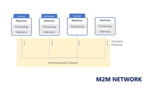 Machine
Processing
Memory
Sensor
Machine
Processing
Memory
Actuator
Machine
Processing
Sensor
Machine
Processing
Memory
Communication Channel
Transport
Protocols
M2M NETWORK
 