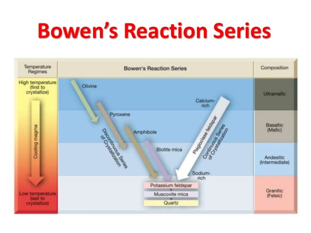 Bowen S Reaction Series Chart