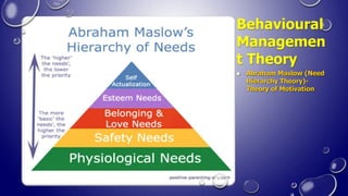 Behavioural
Managemen
t Theory
 Abraham Maslow (Need
Hierarchy Theory)-
Theory of Motivation
 