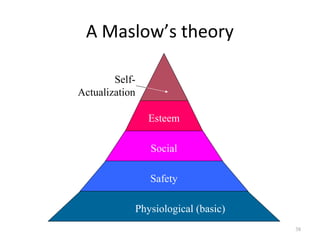 Physiological (basic)
Safety
Social
Esteem
Self-
Actualization
A Maslow’s theory
38
 