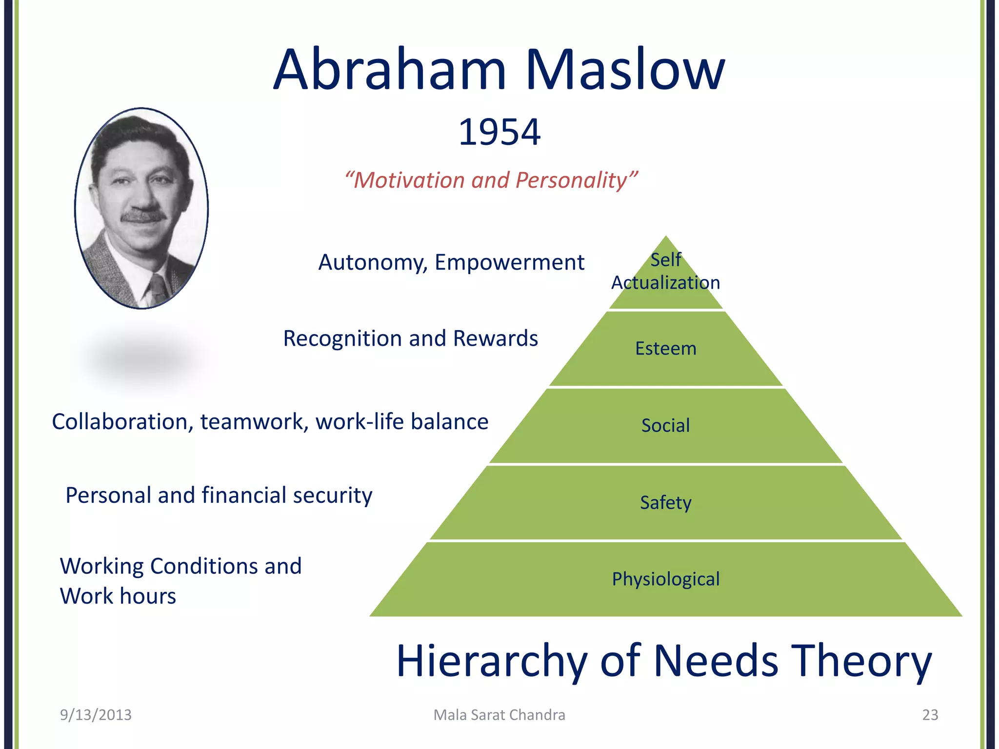 Abraham Maslow
1954
“Motivation and Personality”
Self
Actualization
Esteem
Social
Safety
Physiological
Hierarchy of Needs Theory
Working Conditions and
Work hours
Personal and financial security
Collaboration, teamwork, work-life balance
Recognition and Rewards
Autonomy, Empowerment
9/13/2013 Mala Sarat Chandra 23
 