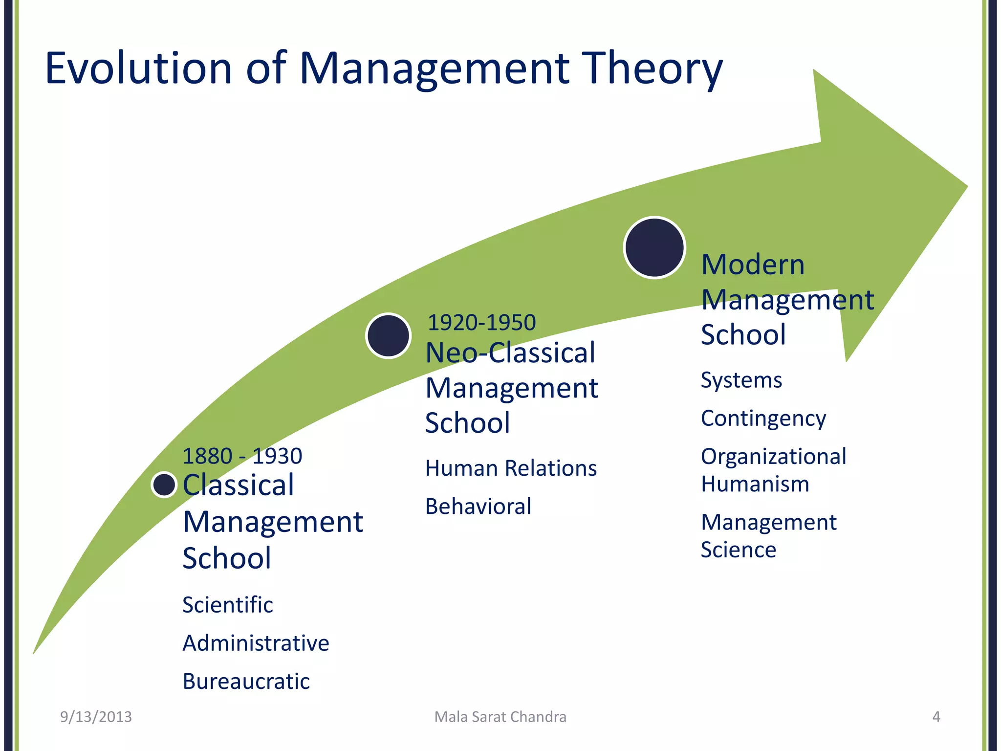 Classical
Management
School
Scientific
Administrative
Bureaucratic
Neo-Classical
Management
School
Human Relations
Behavioral
Modern
Management
School
Systems
Contingency
Organizational
Humanism
Management
Science
Evolution of Management Theory
1920-1950
1880 - 1930
9/13/2013 Mala Sarat Chandra 4
 