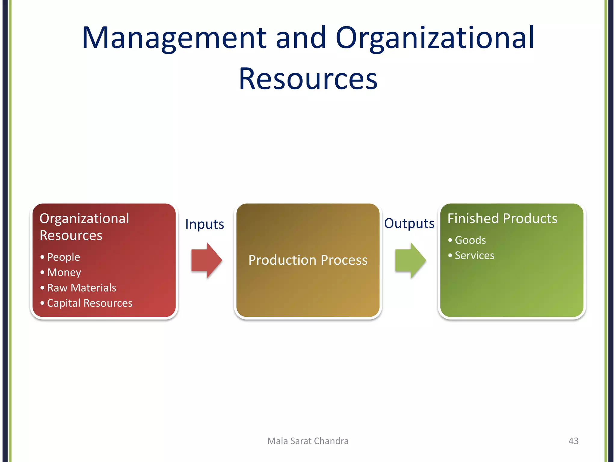 Management and Organizational
Resources
Organizational
Resources
•People
•Money
•Raw Materials
•Capital Resources
Production Process
Finished Products
•Goods
•Services
Inputs Outputs
Mala Sarat Chandra 43
 