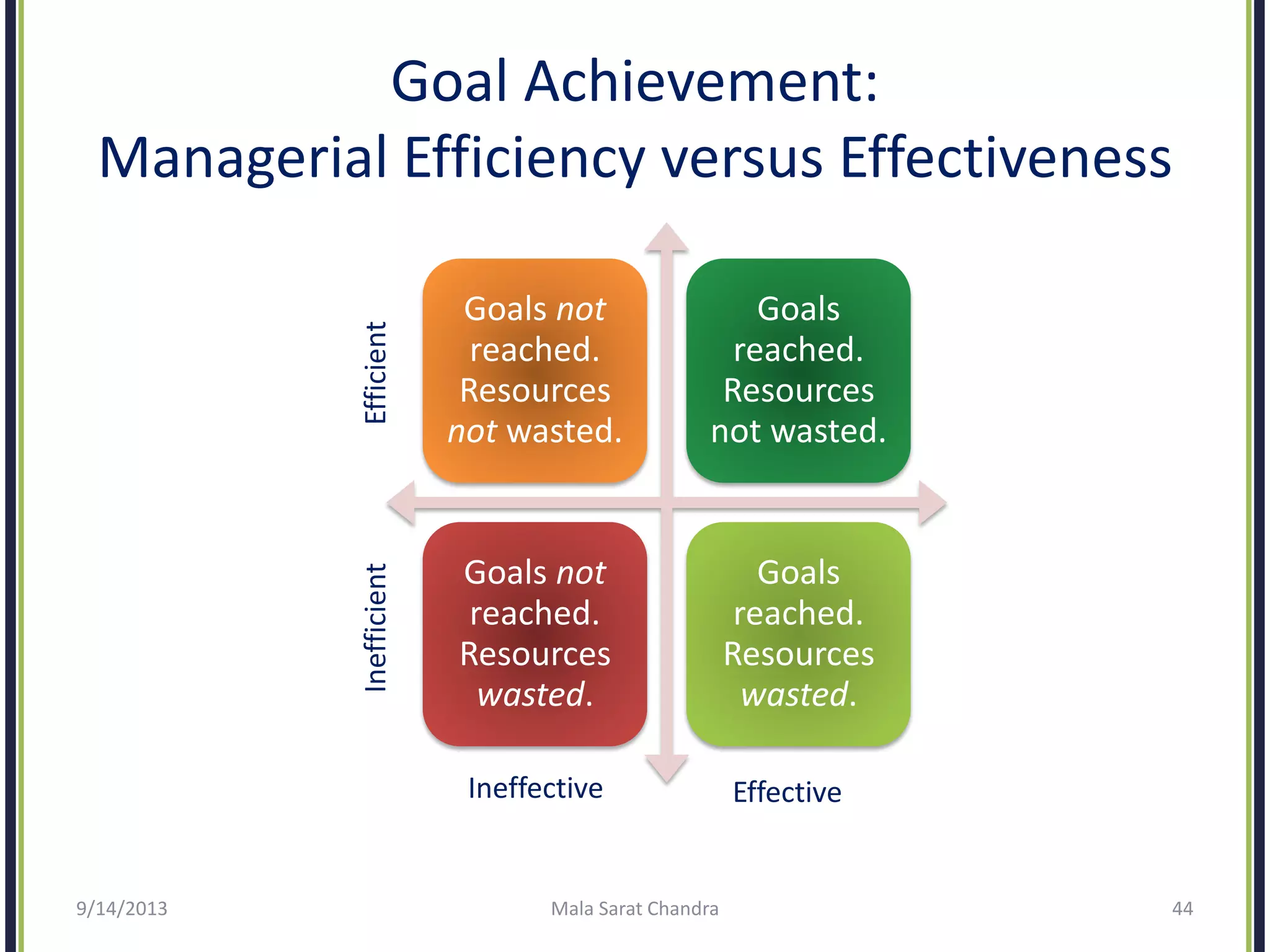 Goal Achievement:
Managerial Efficiency versus Effectiveness
Goals not
reached.
Resources
not wasted.
Goals
reached.
Resources
not wasted.
Goals not
reached.
Resources
wasted.
Goals
reached.
Resources
wasted.
9/14/2013 Mala Sarat Chandra 44
Ineffective Effective
InefficientEfficient
 