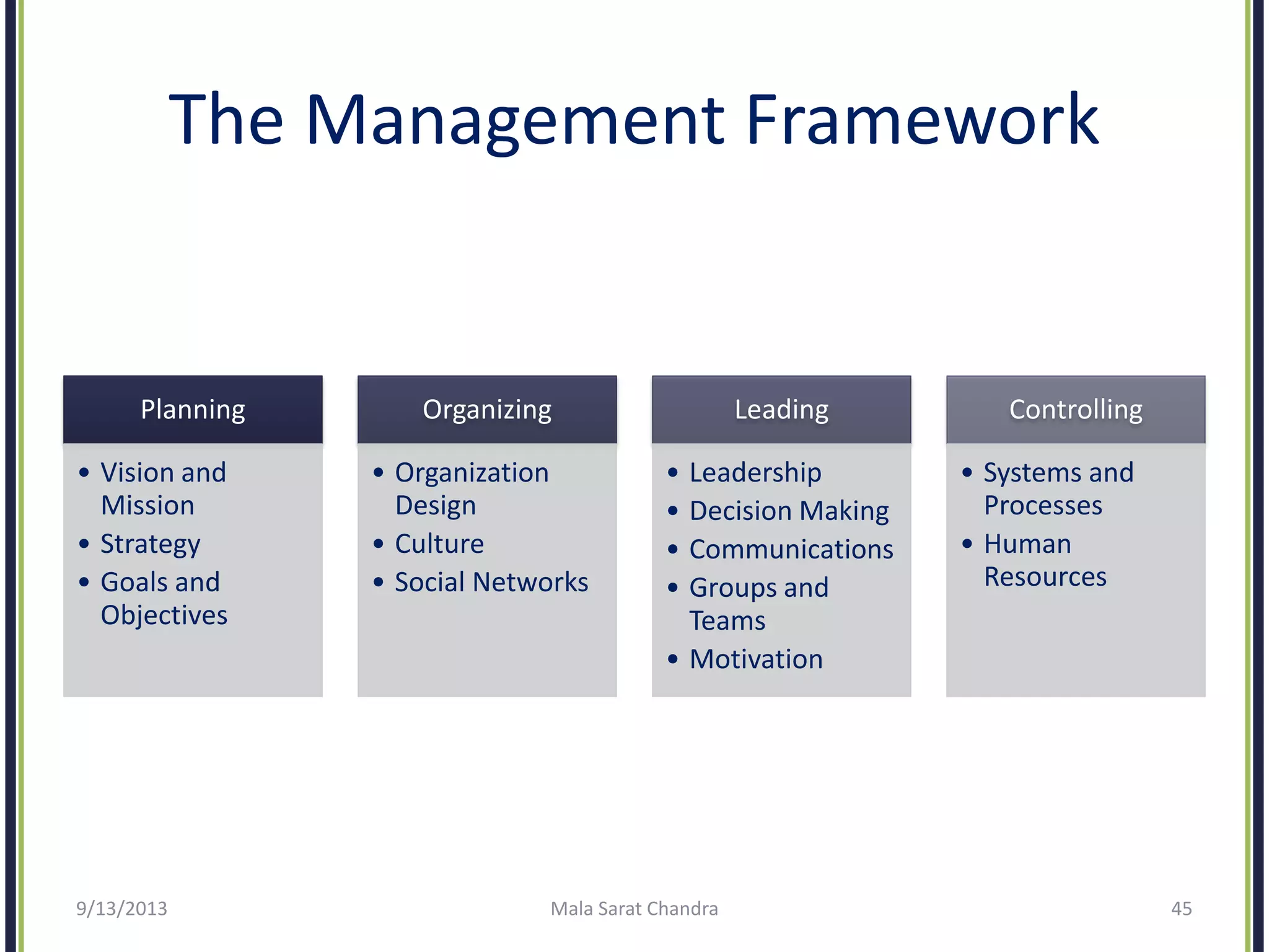 The Management Framework
Planning
• Vision and
Mission
• Strategy
• Goals and
Objectives
Organizing
• Organization
Design
• Culture
• Social Networks
Leading
• Leadership
• Decision Making
• Communications
• Groups and
Teams
• Motivation
Controlling
• Systems and
Processes
• Human
Resources
Mala Sarat Chandra 459/13/2013
 