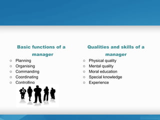 Basic functions of a
manager
o Planning
o Organising
o Commanding
o Coordinating
o Controlling
Qualities and skills of a
manager
o Physical quality
o Mental quality
o Moral education
o Special knowledge
o Experience
 