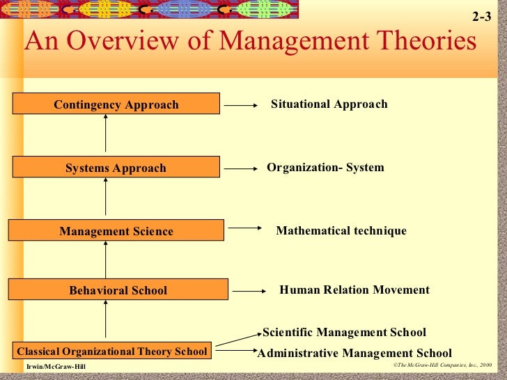Management Thoughts and Theories