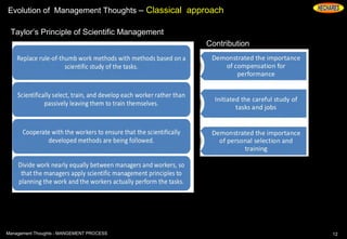 Evolution of Management Thoughts – Classical approach
Taylor’s Principle of Scientific Management
Contribution
12Management Thoughts - MANGEMENT PROCESS
 
