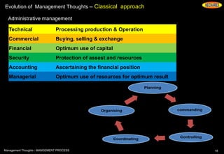 Evolution of Management Thoughts – Classical approach
Administrative management
18Management Thoughts - MANGEMENT PROCESS
Technical Processing production & Operation
Commercial Buying, selling & exchange
Financial Optimum use of capital
Security Protection of assest and resources
Accounting Ascertaining the financial position
Managerial Optimum use of resources for optimum result
 