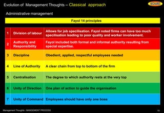 Evolution of Management Thoughts – Classical approach
Administrative management
19Management Thoughts - MANGEMENT PROCESS
Fayol 14 principles
1 Division of labour
Allows for job specilisation. Fayol noted firms can have too much
specilisation leading to poor quality and worker involvement.
2
Authority and
Responsibility
Fayol included both formal and informal authority resulting from
special expertise.
3 Discipline Obedient, applied, respectful employees needed
4 Line of Authority A clear chain from top to bottom of the firm
5 Centralisation The degree to which authority rests at the very top
6 Unity of Direction One plan of action to guide the organisation
7 Unity of Command Employees should have only one boss
 