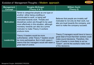 Evolution of Management Thoughts – Modern approach
49Management Thoughts - MANGEMENT PROCESS
Management
Concept
Douglas McGregor
(Theory X & Y)
William Ouchi
(Theory Z)
Motivation
Tends to categorise people as one type or
another: either being unwilling or
unmotivated to work, or being self
motivated towards work. Threats and
disciplinary action are thought to be used
more effectively in this situation, although
monetary rewards can also be a prime
motivator to make Theory X workers
produce more.
Believes that people are innately self
motivated to not only do their work, but
also are loyal towards the company, and
want to make the company succeed.
Leadership
Theory X leaders would be more
authoritarian, while Theory Y leaders would
be more participative. But in both cases it
seems that the managers would still retain a
great deal of control.
Theory Z managers would have to have a
great deal of trust that their workers could
make sound decisions. Therefore, this
type of leader is more likely to act as
"coach", and let the workers make most
of the decisions.
 