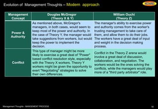 Evolution of Management Thoughts – Modern approach
50Management Thoughts - MANGEMENT PROCESS
Management
Concept
Douglas McGregor
(Theory X & Y)
William Ouchi
(Theory Z)
Power &
Authority
As mentioned above, McGregor's
managers, in both cases, would seem to
keep most of the power and authority. In
the case of Theory Y, the manager would
take suggestions from workers, but would
keep the power to implement the
decision.
The manager's ability to exercise power
and authority comes from the worker's
trusting management to take care of
them, and allow them to do their jobs.
The workers have a great deal of input
and weight in the decision making
process.
Conflict
This type of manager might be more
likely to exercise a great deal of "Power"
based conflict resolution style, especially
with the Theory X workers. Theory Y
workers might be given the opportunity to
exert "Negotiating" strategies to solve
their own differences.
Conflict in the Theory Z arena would
involve a great deal of discussion,
collaboration, and negotiation. The
workers would be the ones solving the
conflicts, while the managers would play
more of a "third party arbitrator" role.
 