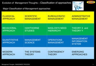 Evolution of Management Thoughts – Classification of approaches:
Major Classification of Management approaches
7Management Thoughts - MANGEMENT PROCESS
CLASSICAL
APPROACH
SCIENTIFIC
MANAGEMENT
BUREAUCRATIC
MANAGEMENT
ADMINISTRATIVE
MANAGEMENT
BEHAVIORAL
APPROACH
HAWTHORNE
STUDIES
MASLOW’S NEED
HIERARCHY
THEORY X and
THEORY Y
QUANTITATIVE
APPROACH
MANAGEMENT
SCIENCE
OPERATIONS
MANAGEMENT
MANAGEMENT
INFORMATION
SYSTEM
MODERN
APPROACH
THE SYSTEMS
THEORY
CONTINGENCY
THEORY
EMERGING
APPROACHES
 