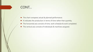 CONT…
 The chart compares actual & planned performance.
 It indicates the production in terms of time rather than quantity.
 The horizontal axis consists of time, work schedule & work completed.
 The vertical axis consists of individuals & machines assigned.
 