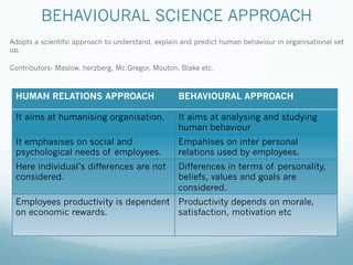 BEHAVIOURAL SCIENCE APPROACH
Adopts a scientific approach to understand, explain and predict human behaviour in organisational set
up.
Contributors- Maslow, herzberg, Mc.Gregor, Mouton, Blake etc.
HUMAN RELATIONS APPROACH BEHAVIOURAL APPROACH
It aims at humanising organisation. It aims at analysing and studying
human behaviour
It emphasises on social and
psychological needs of employees.
Empahises on inter personal
relations used by employees.
Here individual’s differences are not
considered.
Differences in terms of personality,
beliefs, values and goals are
considered.
Employees productivity is dependent
on economic rewards.
Productivity depends on morale,
satisfaction, motivation etc
 