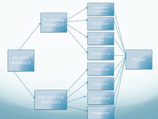 FACTORY
MANAGER
PLANNING
MANAGER
PRODUCTION
MANAGER
Worker
Instruction
card clerk
Route Clerk
Time and Cost
Clerk
Disciplinarian
Speed boss
Gang boss
Repairs Boss
Inspector
 
