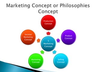5
Marketing
Concept
Production
Concept
Product
Concept
Selling
Concept
Marketing
Concept
Societal
Marketing
Concept
 