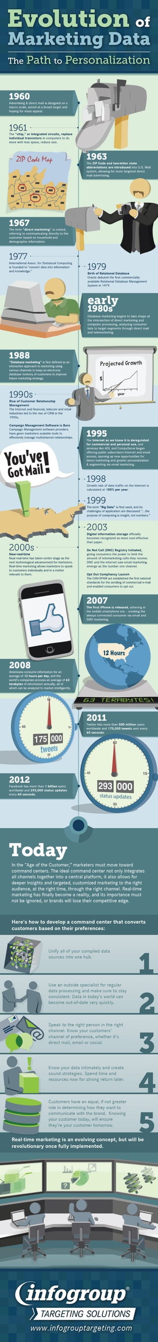 Evolution of marketing data infographic