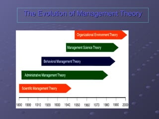 The Evolution of Management Theory
 