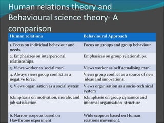 Human relations theory and
Behavioural science theory- A
comparison
Human relations                          Behavioural Approach

1. Focus on individual behaviour and     Focus on groups and group behaviour
needs.
2. Emphasizes on interpersonal           Emphasizes on group relationships.
relationships.
3. Views worker as ‘social man’          Views worker as ‘self actualising man’
4. Always views group conflict as a      Views group conflict as a source of new
negative force.                          ideas and innovations.
5. Views organisation as a social system Views organisation as a socio-technical
                                         system
6.Emphasis on motivation, morale, and    6.Emphasis on group dynamics and
job satisfaction                         informal organisation structure


6. Narrow scope as based on              Wide scope as based on Human
Hawthrone experiment                     relations movement.
 