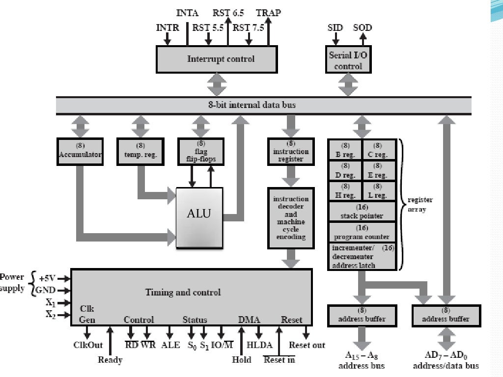 Evolution of microprocessors