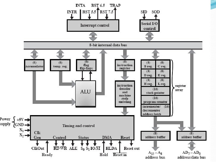 Evolution Of Microprocessors