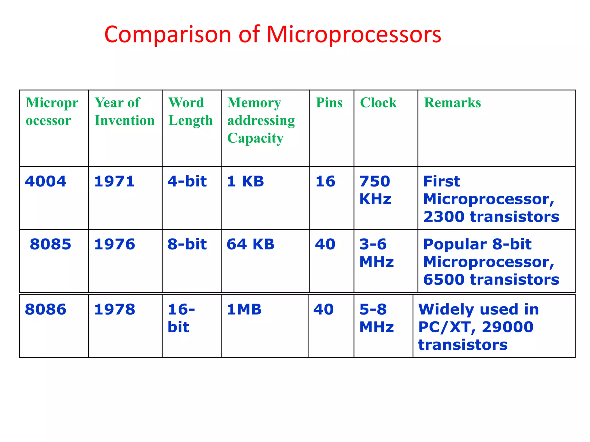 Micropr
ocessor
Year of
Invention
Word
Length
Memory
addressing
Capacity
Pins Clock Remarks
4004 1971 4-bit 1 KB 16 750
KHz
First
Microprocessor,
2300 transistors
8085 1976 8-bit 64 KB 40 3-6
MHz
Popular 8-bit
Microprocessor,
6500 transistors
Comparison of Microprocessors
8086 1978 16-
bit
1MB 40 5-8
MHz
Widely used in
PC/XT, 29000
transistors
 