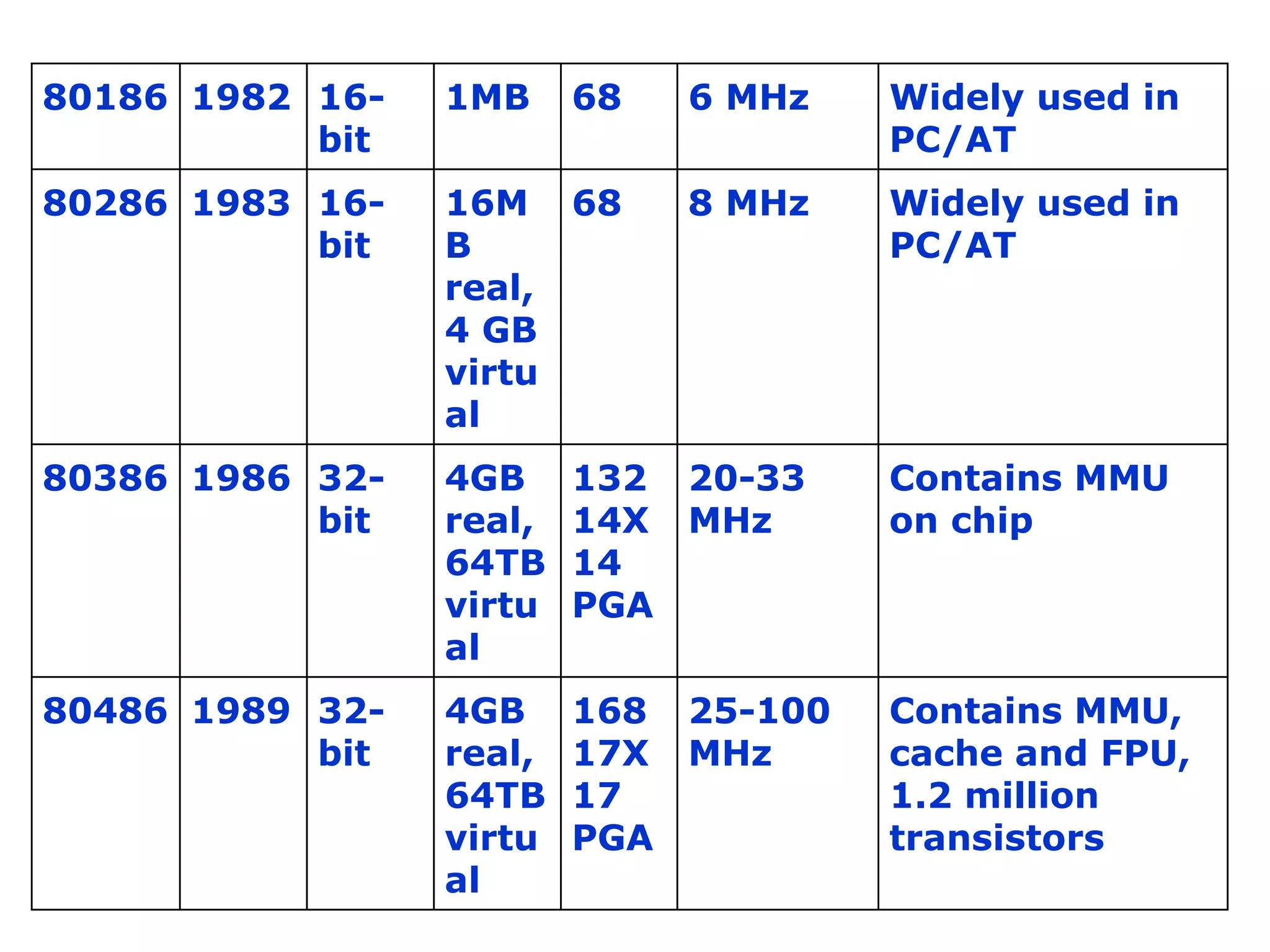 80186 1982 16-
bit
1MB 68 6 MHz Widely used in
PC/AT
80286 1983 16-
bit
16M
B
real,
4 GB
virtu
al
68 8 MHz Widely used in
PC/AT
80386 1986 32-
bit
4GB
real,
64TB
virtu
al
132
14X
14
PGA
20-33
MHz
Contains MMU
on chip
80486 1989 32-
bit
4GB
real,
64TB
virtu
al
168
17X
17
PGA
25-100
MHz
Contains MMU,
cache and FPU,
1.2 million
transistors
 