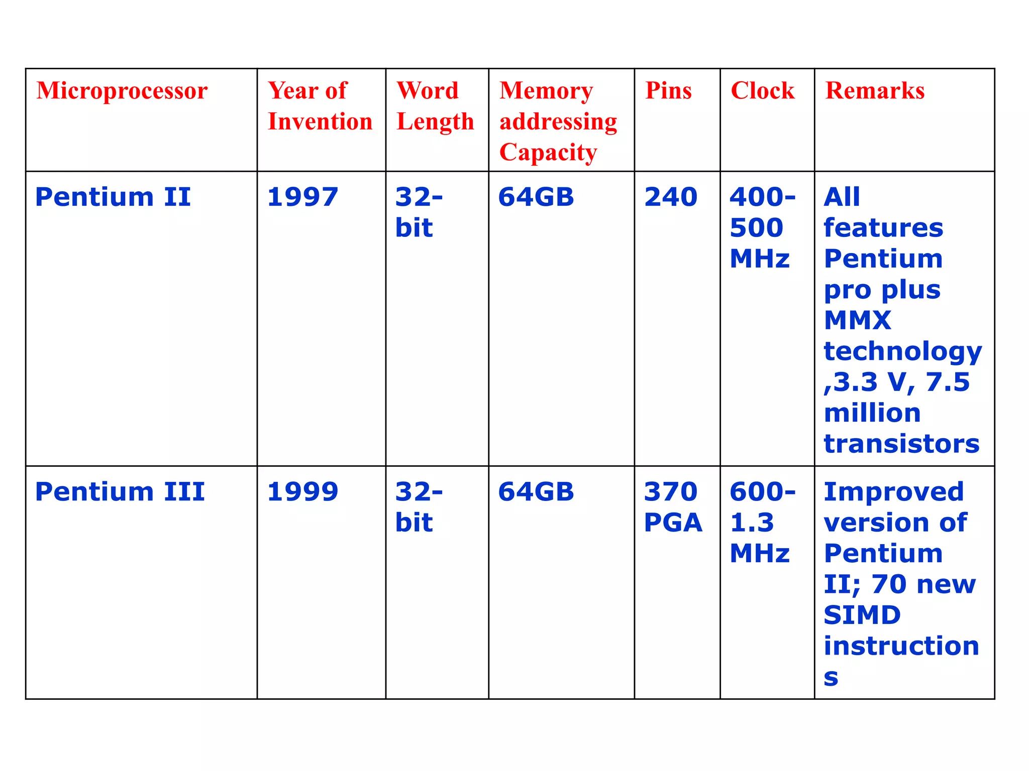 Microprocessor Year of
Invention
Word
Length
Memory
addressing
Capacity
Pins Clock Remarks
Pentium II 1997 32-
bit
64GB 240 400-
500
MHz
All
features
Pentium
pro plus
MMX
technology
,3.3 V, 7.5
million
transistors
Pentium III 1999 32-
bit
64GB 370
PGA
600-
1.3
MHz
Improved
version of
Pentium
II; 70 new
SIMD
instruction
s
 