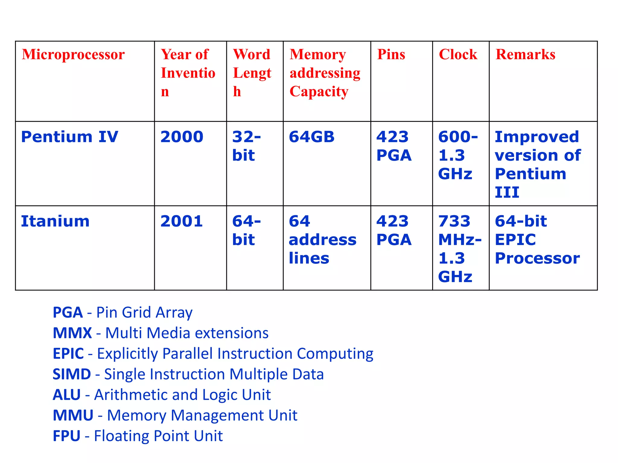 Microprocessor Year of
Inventio
n
Word
Lengt
h
Memory
addressing
Capacity
Pins Clock Remarks
Pentium IV 2000 32-
bit
64GB 423
PGA
600-
1.3
GHz
Improved
version of
Pentium
III
Itanium 2001 64-
bit
64
address
lines
423
PGA
733
MHz-
1.3
GHz
64-bit
EPIC
Processor
PGA - Pin Grid Array
MMX - Multi Media extensions
EPIC - Explicitly Parallel Instruction Computing
SIMD - Single Instruction Multiple Data
ALU - Arithmetic and Logic Unit
MMU - Memory Management Unit
FPU - Floating Point Unit
 