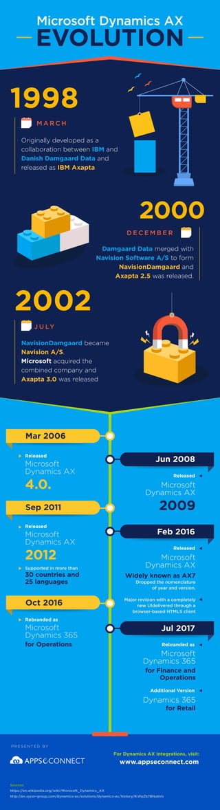 Microsoft Dynamics AX
M A R C H
1998
2000
Originally developed as a
collaboration between IBM and
Danish Damgaard Data and
released as IBM Axapta
Damgaard Data merged with
Navision Software A/S to form
NavisionDamgaard and
Axapta 2.5 was released.
EVOLUTION
J U LY
2002
NavisionDamgaard became
Navision A/S.
Microsoft acquired the
combined company and
Axapta 3.0 was released
D E C E M B E R
Feb 2016
Jun 2008
Oct 2016
Sep 2011
Mar 2006
Jul 2017
Microsoft
Dynamics AX
Released
4.0.
Microsoft
Dynamics AX
Released
2012
Microsoft
Dynamics 365
Rebranded as
Microsoft
Dynamics AX
2009
Released
Microsoft
Dynamics AX
Widely known as AX7
Dropped the nomenclature
of year and version.
Major revision with a completely
new UIdelivered through a
browser-based HTML5 client
Supported in more than
30 countries and
25 languages
for Operations
Microsoft
Dynamics 365
for Finance and
Operations
Dynamics 365
for Retail
Released
www.appseconnect.com
Sources
https://en.wikipedia.org/wiki/Microsoft_Dynamics_AX
http://en.sycor-group.com/dynamics-ax/solutions/dynamics-ax/history/#.WpZb7BNubVo
Rebranded as
Additional Version
For Dynamics AX Integrations, visit:
P R E S E N T E D B Y
 