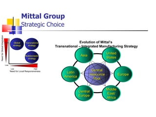 Mittal Group   Strategic Choice Need for Local Responsiveness Need for Global Integration Low High Low High Global strategy Transnational strategy Multidomestic strategy Central  Resource Pool  Europe United States Middle East/ Africa Asia Central Europe Latin America Evolution of Mittal’s  Transnational – Integrated Manufacturing Strategy 