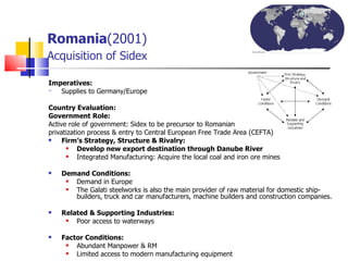 Romania (2001)   Acquisition of Sidex Imperatives: Supplies to Germany/Europe Country Evaluation: Government Role:   Active role of government: Sidex to be precursor to Romanian privatization process & entry to Central European Free Trade Area (CEFTA) Firm’s Strategy, Structure & Rivalry: Develop new export destination through Danube River  Integrated Manufacturing: Acquire the local coal and iron ore mines Demand Conditions: Demand in Europe The Galati steelworks is also the main provider of raw material for domestic ship-builders, truck and car manufacturers, machine builders and construction companies.  Related & Supporting Industries: Poor access to waterways Factor Conditions: Abundant Manpower & RM Limited access to modern manufacturing equipment 