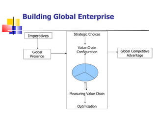 Building Global Enterprise Strategic Choices Value Chain Configuration Measuring Value Chain Optimization Imperatives Global Presence Global Competitive Advantage 
