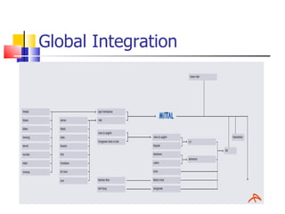Global Integration 