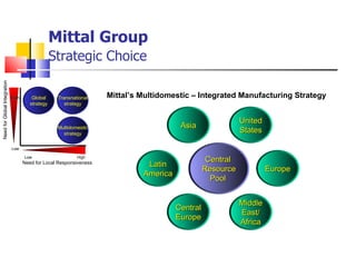 Mittal Group   Strategic Choice Need for Local Responsiveness Need for Global Integration Low High Low High Global strategy Transnational strategy Multidomestic strategy Central  Resource Pool  Europe United States Middle East/ Africa Asia Central Europe Latin America Mittal’s Multidomestic – Integrated Manufacturing Strategy 