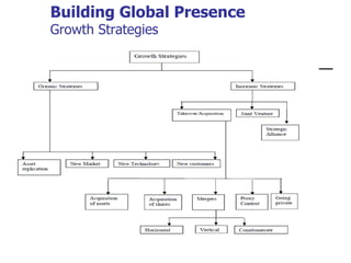 Building Global Presence Growth Strategies 
