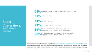 Better
Conversions:
Result of Local
Searches
Consumers are using their mobiles to perform targeted, intention specific local searches, that convert
much better than other platforms. So a mobile user searching for restaurants, is more likely to look for
one nearby and call for a reservation, or walk into the restaurant, than someone searching on desktop
Source: google
94%o f s m a r t p h o n e u s e r s s e a r c h f o r l o c a t i o n i n f o
51% v i s i t e d a s t o r e
48% c a l l e d a s t o r e
29% m a d e a p u r c h a s e i n s t o r e
80% O f m o b i l e s e a r c h t r i g g e r e d s t o r e v i s i t s
h a p p e n w i t h i n 5 h o u r s o f i n i t i a l s e a r c h
85% O f m o b i l e s e a r c h t r i g g e r e d c a l l s t o s t o r e s
h a p p e n w i t h i n 5 h o u r s o f i n i t i a l s e a r c h
 